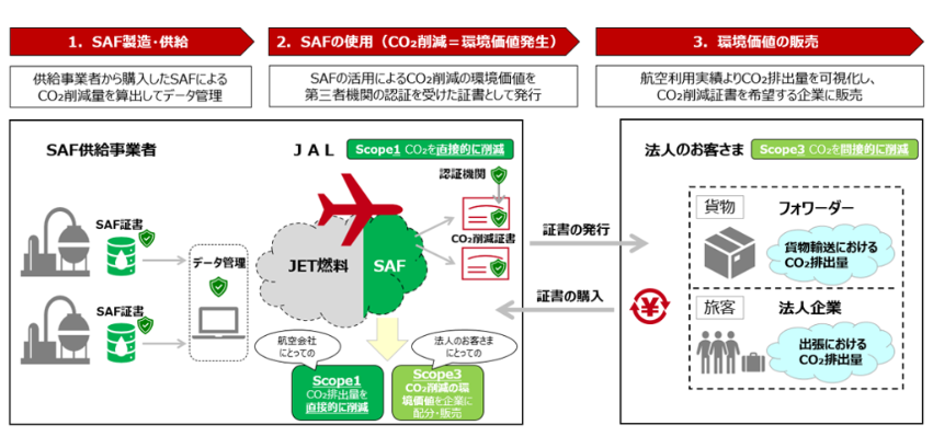 【JAL】「JAL Corporate SAF Program」 開始～CO₂削減の環境価値を証書化し、法人のお客さまのScope3削減に貢献します～