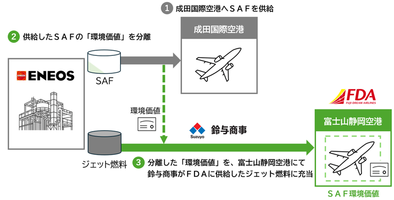 国内SAF市場の柔軟化に向けた国土交通省のSAF導入支援実証事業の実施について　～全国各地の空港における国産SAF普及への貢献～
