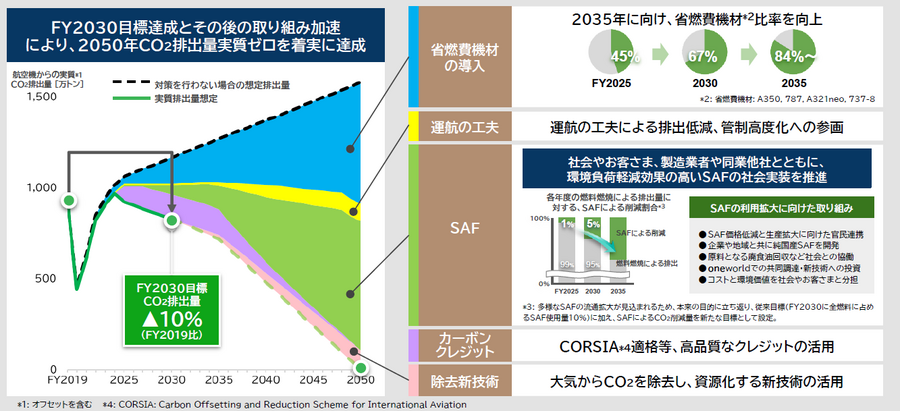 JALグループ、2025年度のGX経営目標を達成