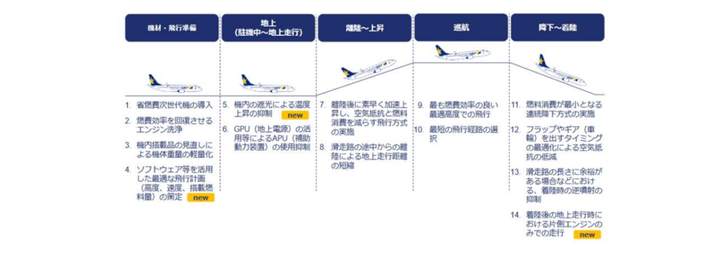環境負荷低減・航空燃料消費量削減に向けた省燃費運航の取り組みについて