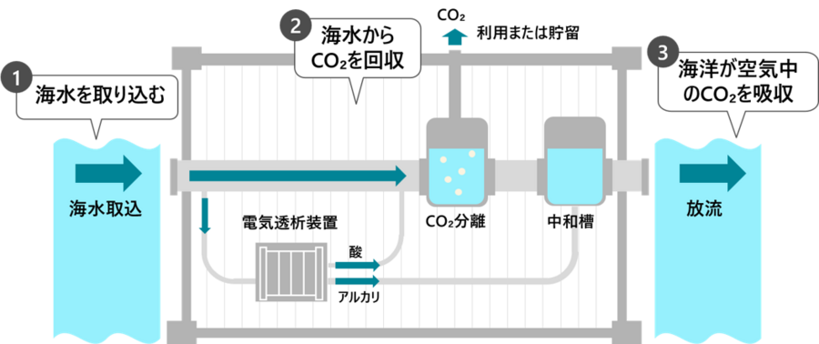 日立・商船三井・JAL、沖縄県久米島にて 国内初となるCO2除去技術の実証に向けたMOUを締結