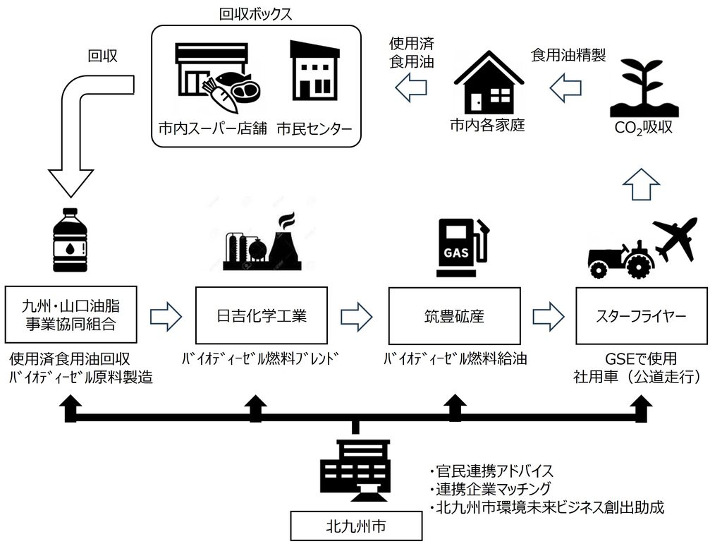 使用済食用油由来のバイオディーゼル燃料（B5 燃料）活用に向けた実証開始について